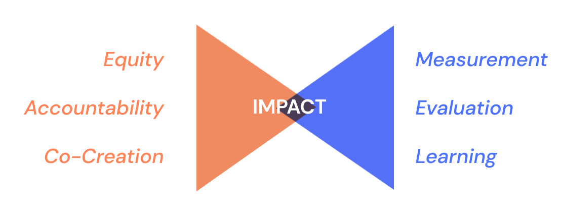 Impact Measurement & Evaluation for Equitable Outcomes